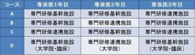 専門医受験まで